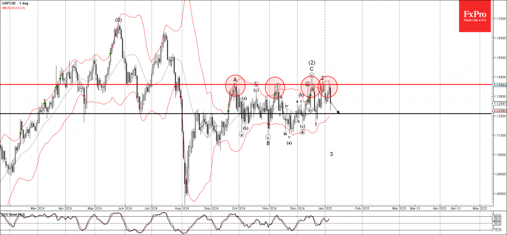 GBPCHF Wave Analysis 8 January 2025