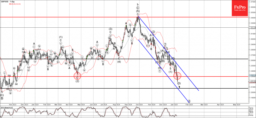 GBPUSD Wave Analysis 10 January 2025