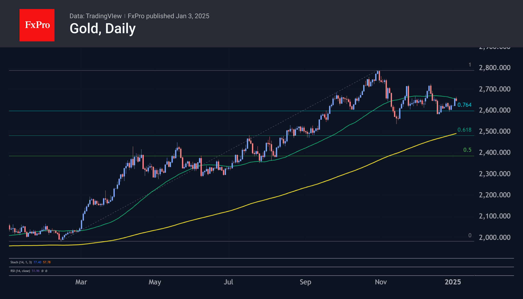 Gold growth halted but with upside risks