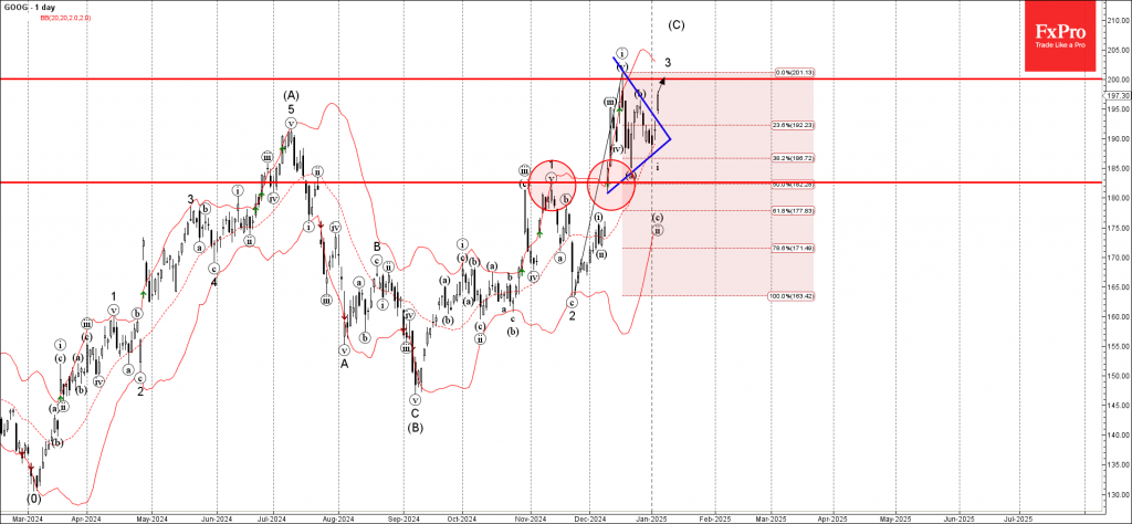 Google Wave Analysis 6 January 2025