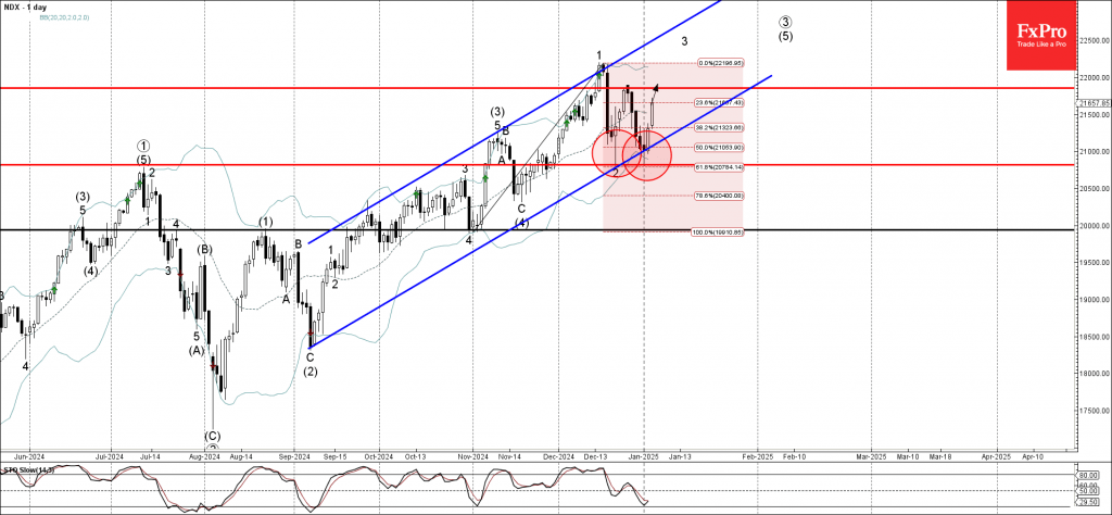 Nasdaq-100 Wave Analysis 6 January 2025