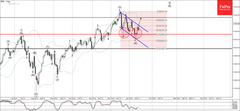 Nasdaq-100 Wave Analysis 17 January 2025