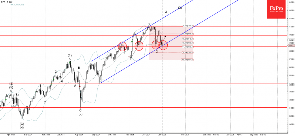 S&P 500 index Wave Analysis 3 January 2025