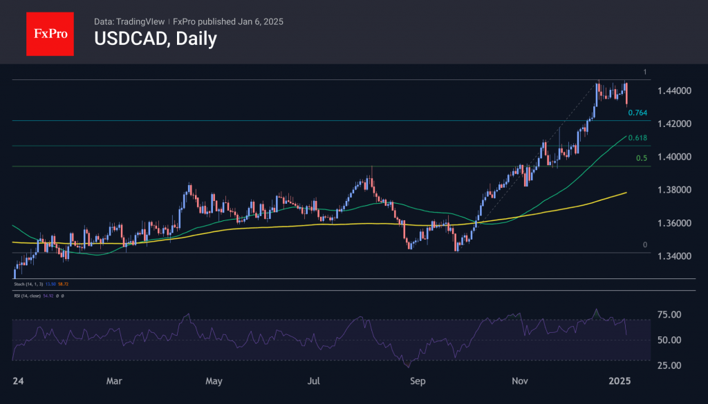 CAD Rises on Trudeau’s Possible Resignation