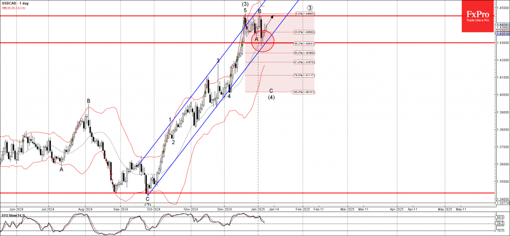 USDCAD Wave Analysis 9 January 2025