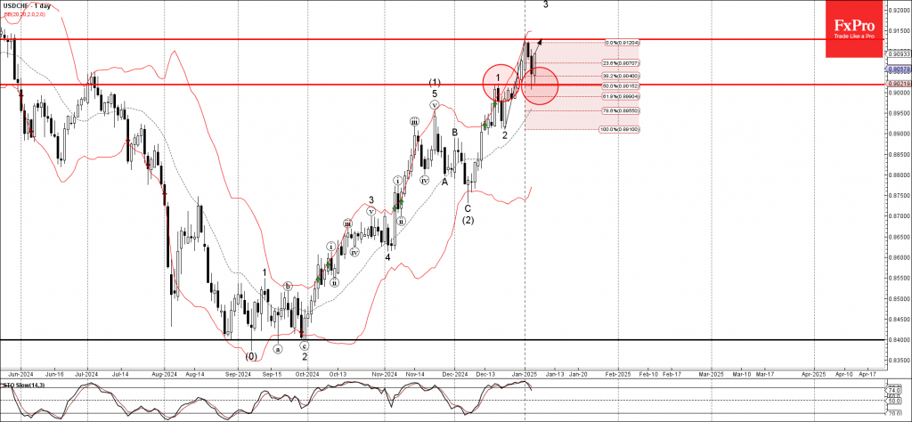 USDCHF Wave Analysis 7 January 2025