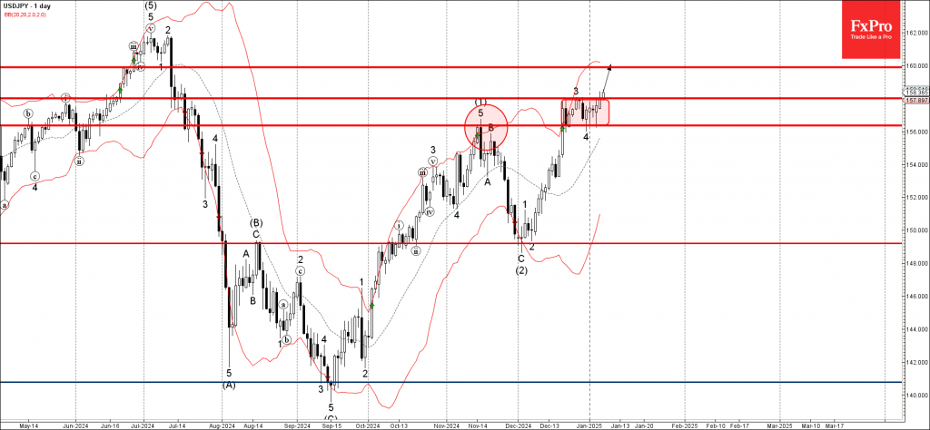 USDJPY Wave Analysis 8 January 2025