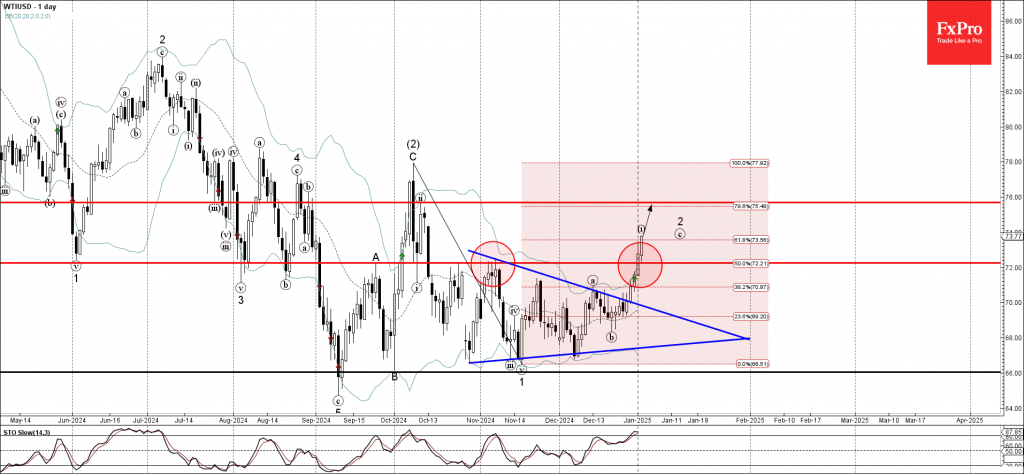 WTI crude oil Wave Analysis 3 January 2025