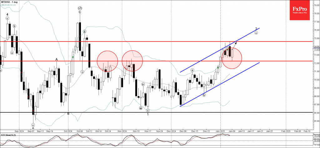 WTI crude oil Wave Analysis 9 January 2025