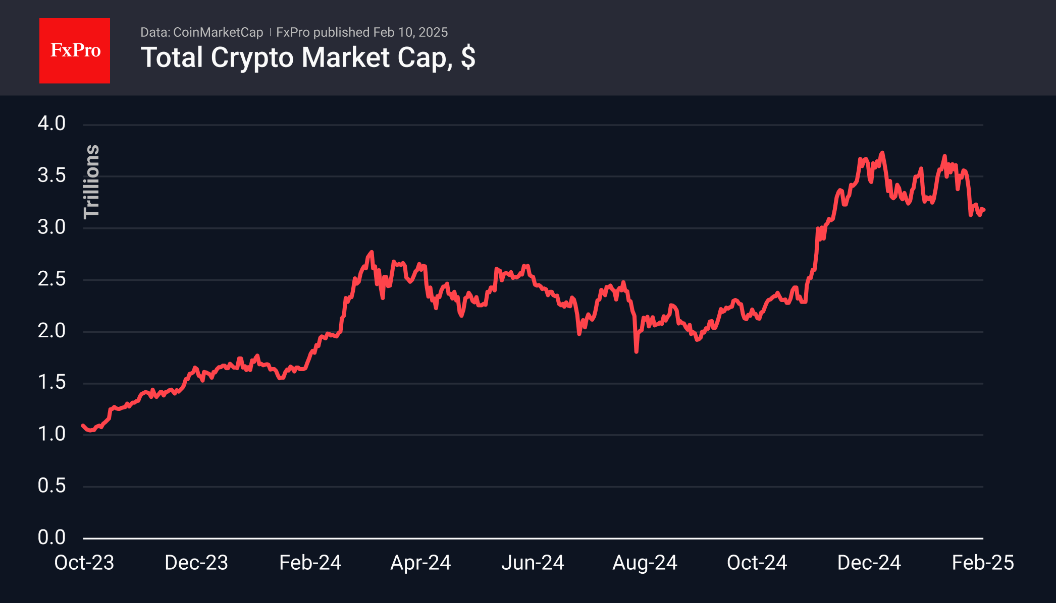 Forex - The crypto market creeps down but does not capitulate | Crypto  Review February 10, 2025