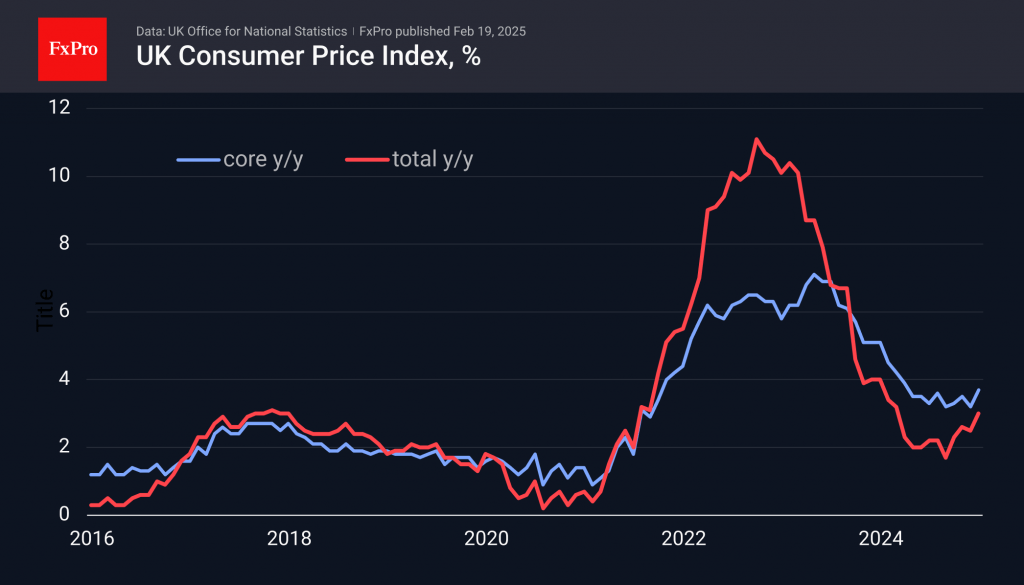 UK inflation has not inspired Pound buying