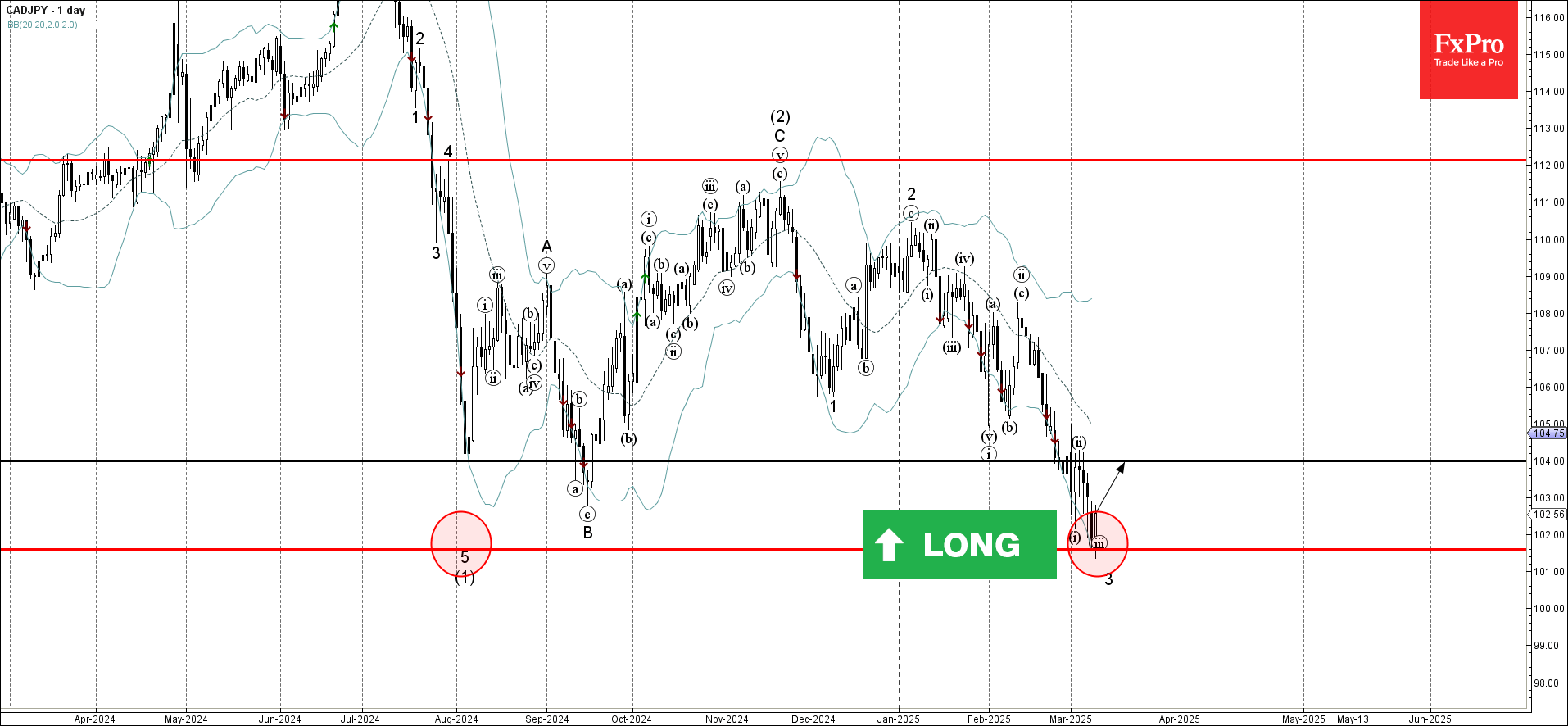 Forex - CADJPY Wave Analysis – 11 March 2025 | Technical analysis
