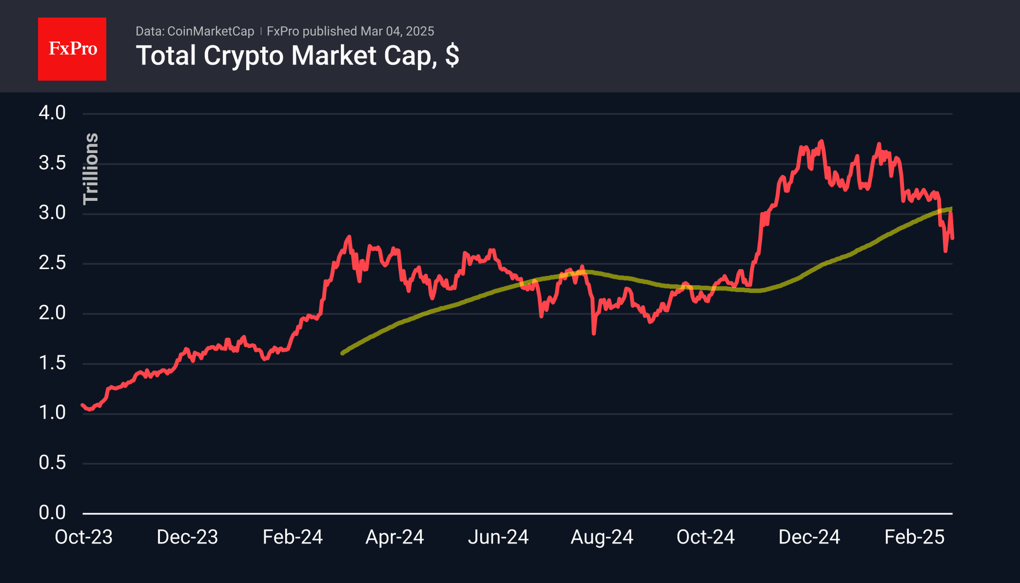 Forex - Crypto could not hold up | Market Overview March 4, 2025