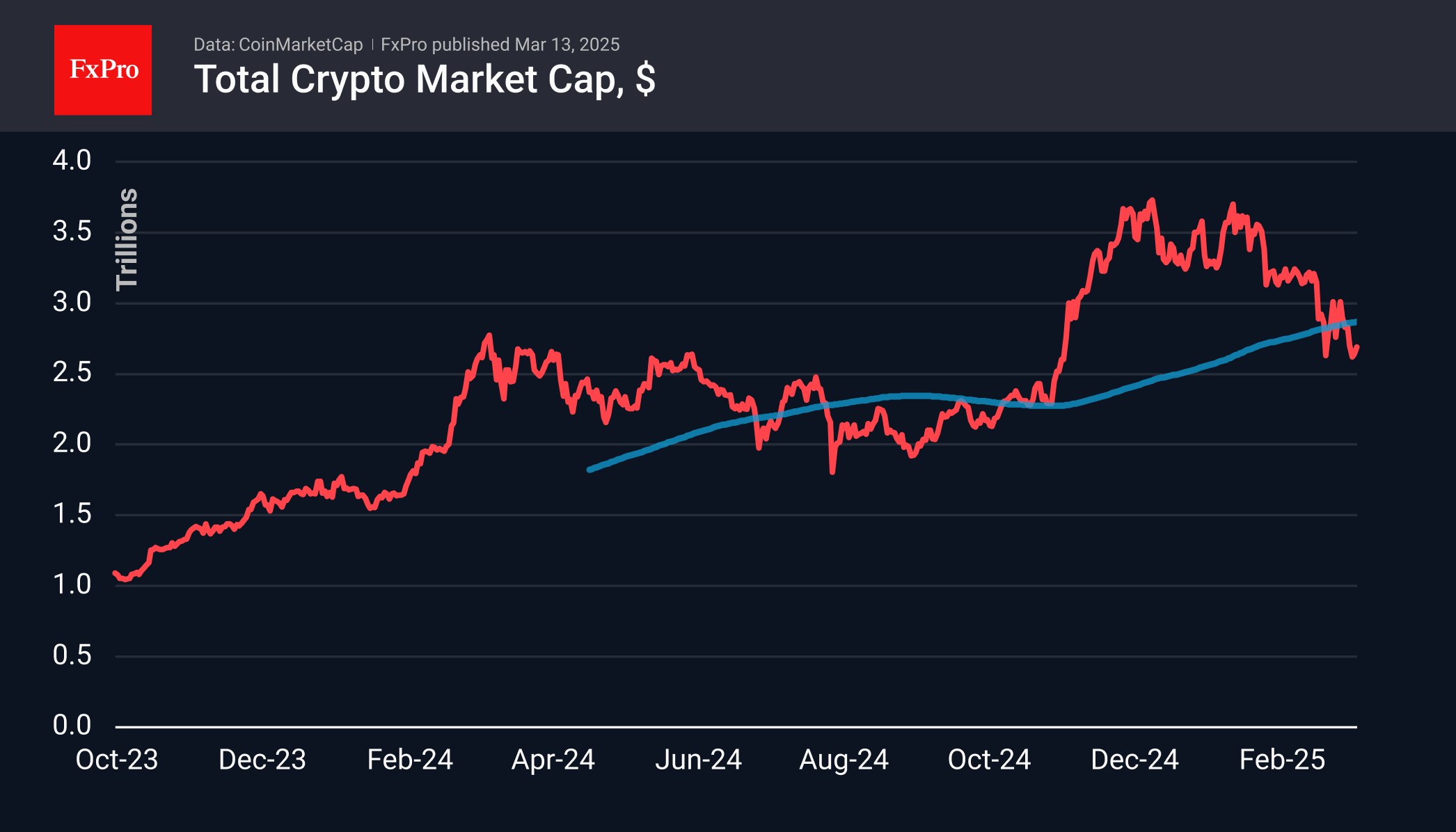 Forex - Crypto: just a bumpy downtrend | Crypto Review March 13, 2025