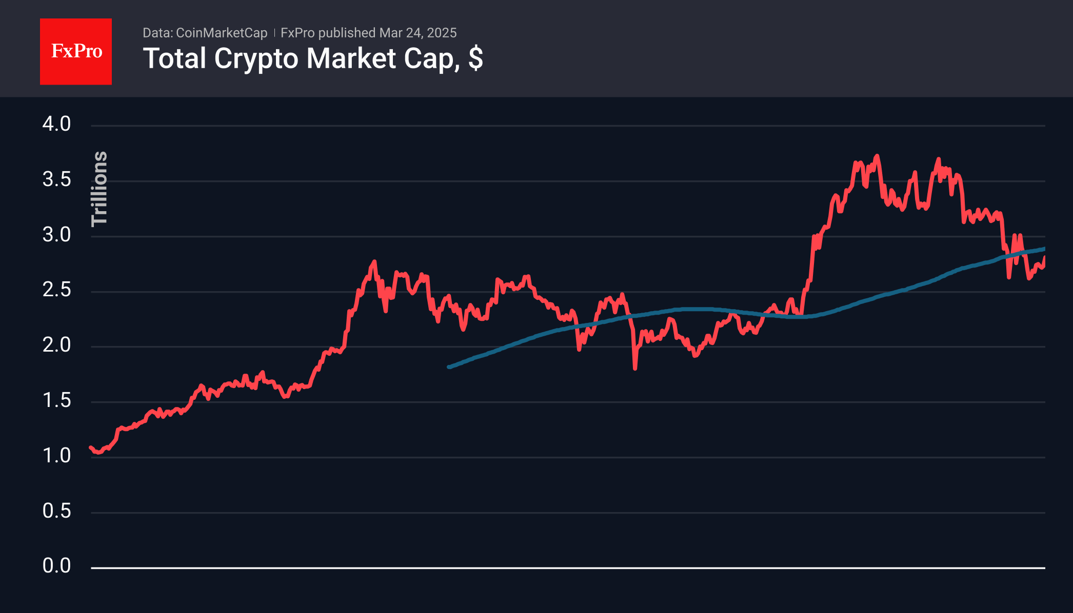 Forex - Bitcoin pushes up from 200-day MA | Market Overview March 24, 2025