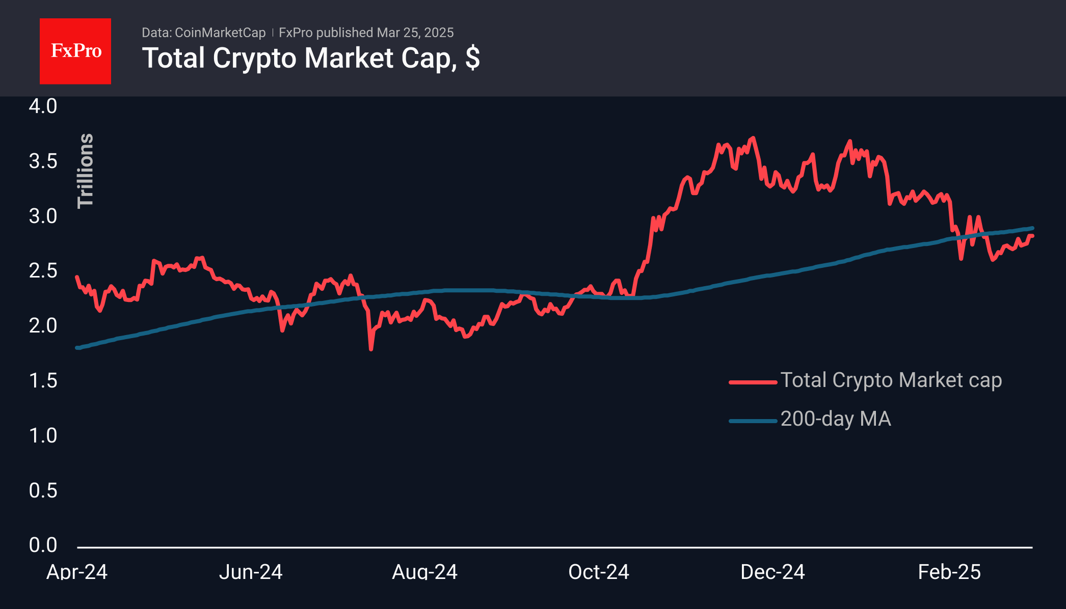 Forex - Crypto market prepares to storm the trend line | Market Overview  March 25, 2025