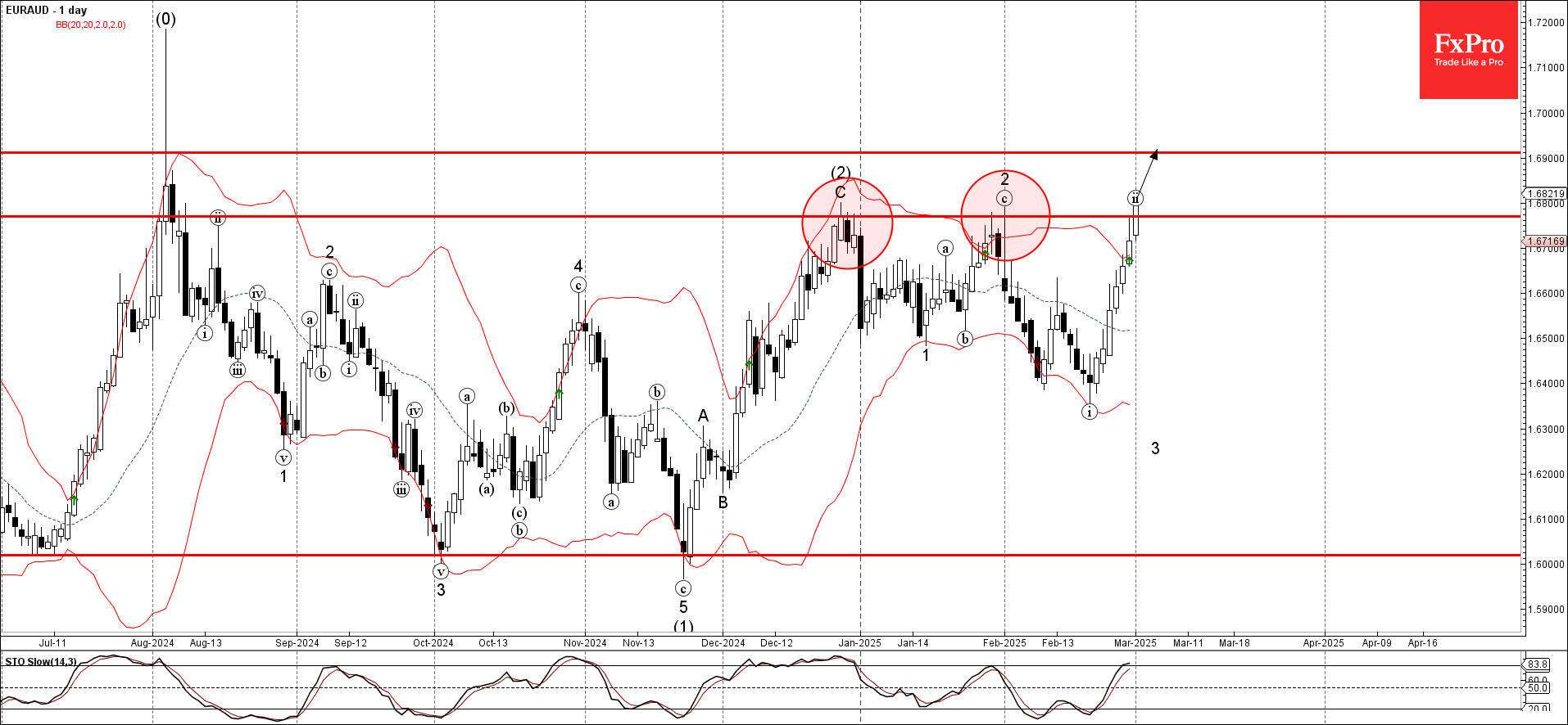 Forex - EURAUD Wave Analysis – 3 March 2025 | Technical analysis