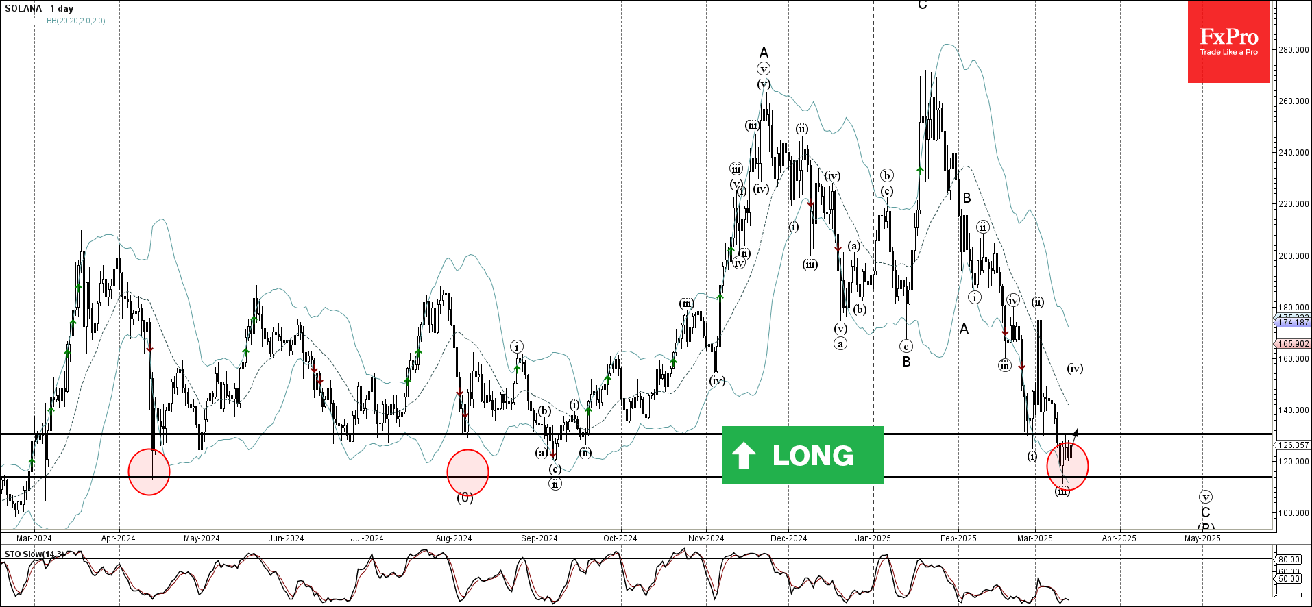 Forex - Solana Wave Analysis – 14 March 2025 | Technical analysis