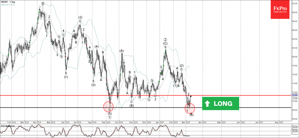 Brent crude oil Wave Analysis – 12 March 2025