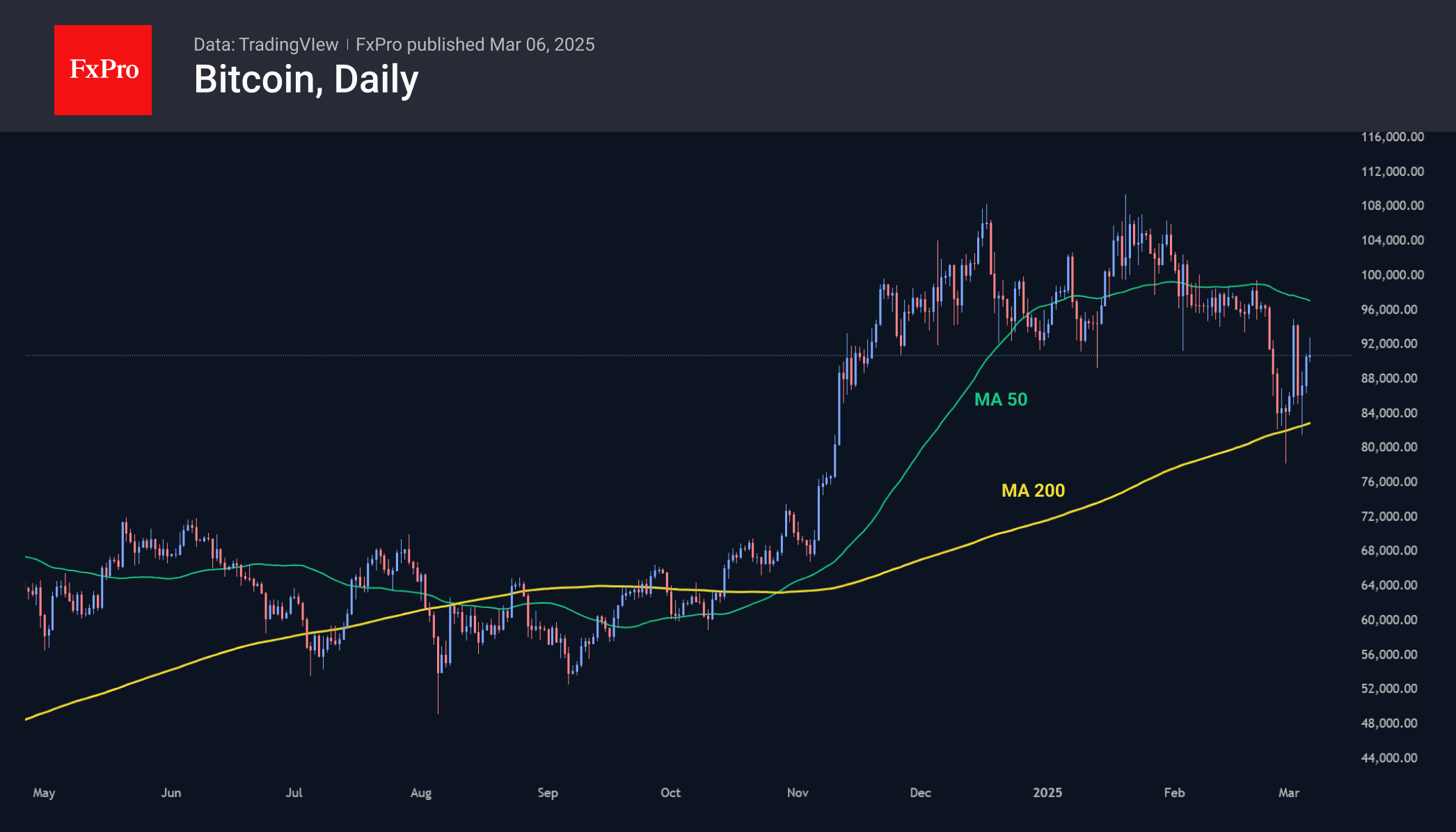 200日間のMAの形でサポートから押し出されたビットコイン