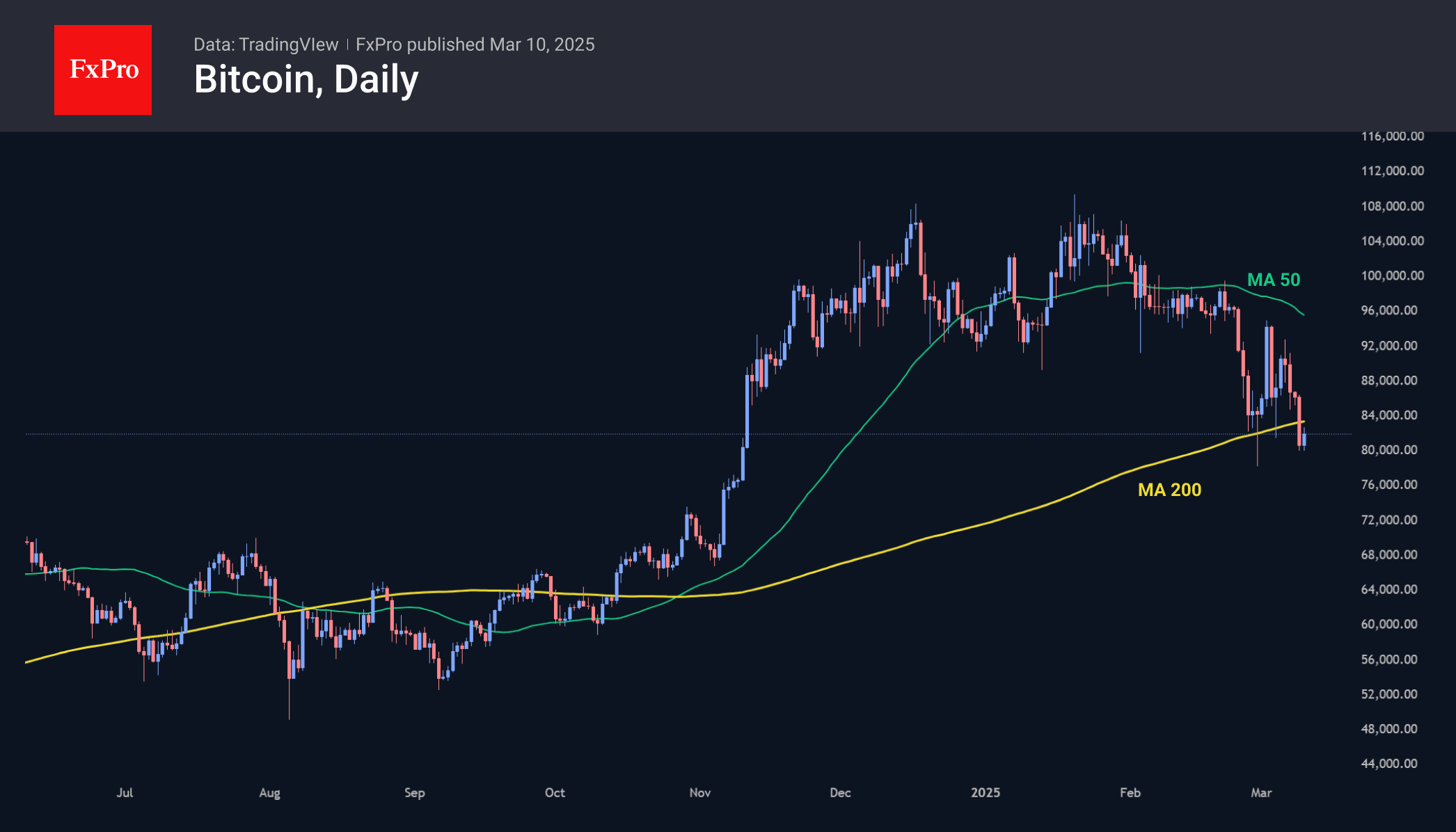 ビットコインは$ 80k以下と200日間のMAを下回りました