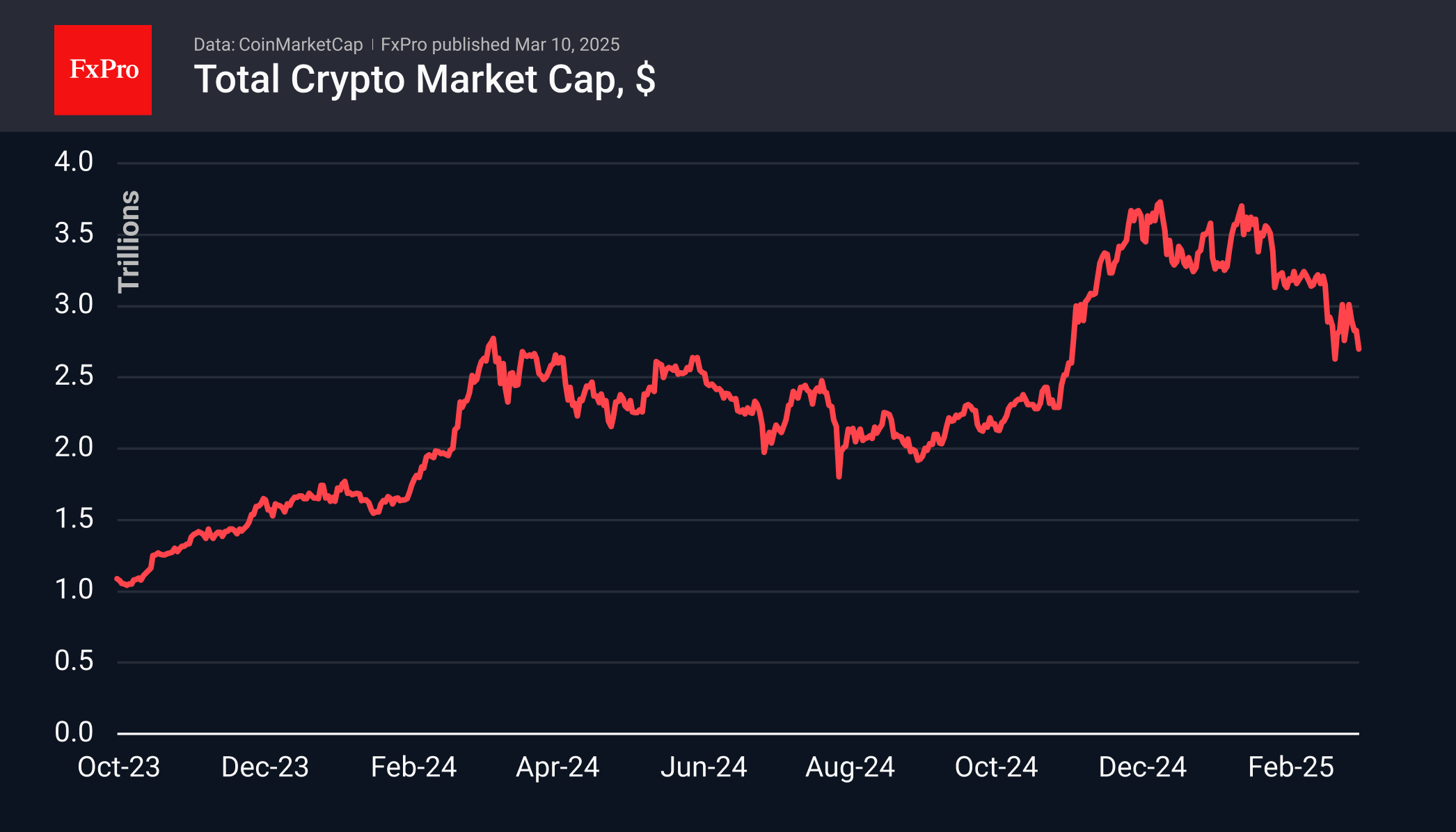 Low volume crypto market decline