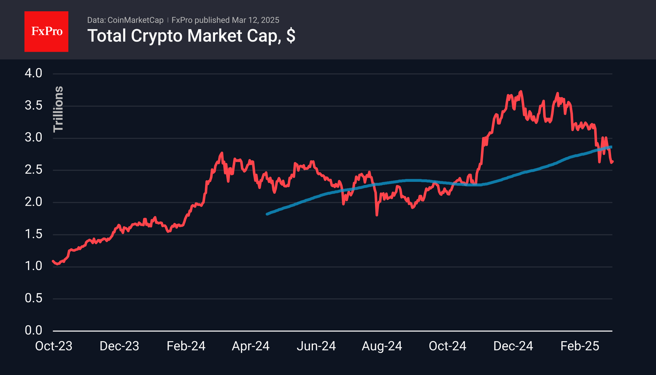 The crypto bounces back from extreme fear