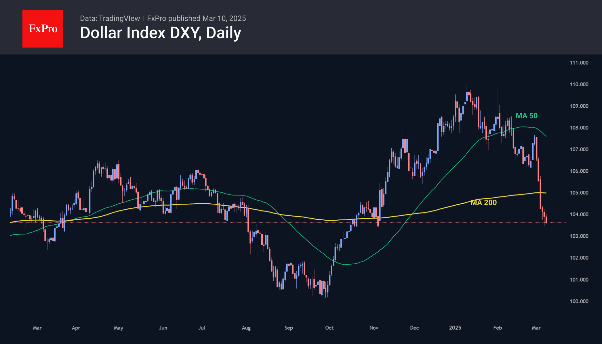 Dollar’s plunge accelerated on easier FOMC prospects