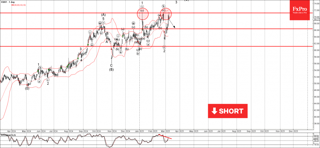 Ebay Wave Analysis – 10 March 2025