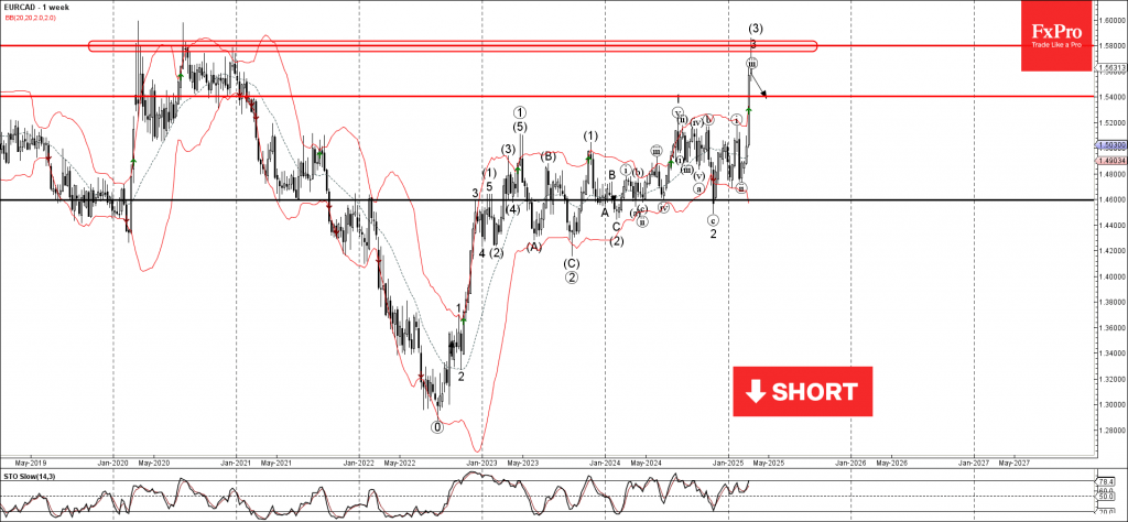 EURCAD Wave Analysis – 12 March 2025