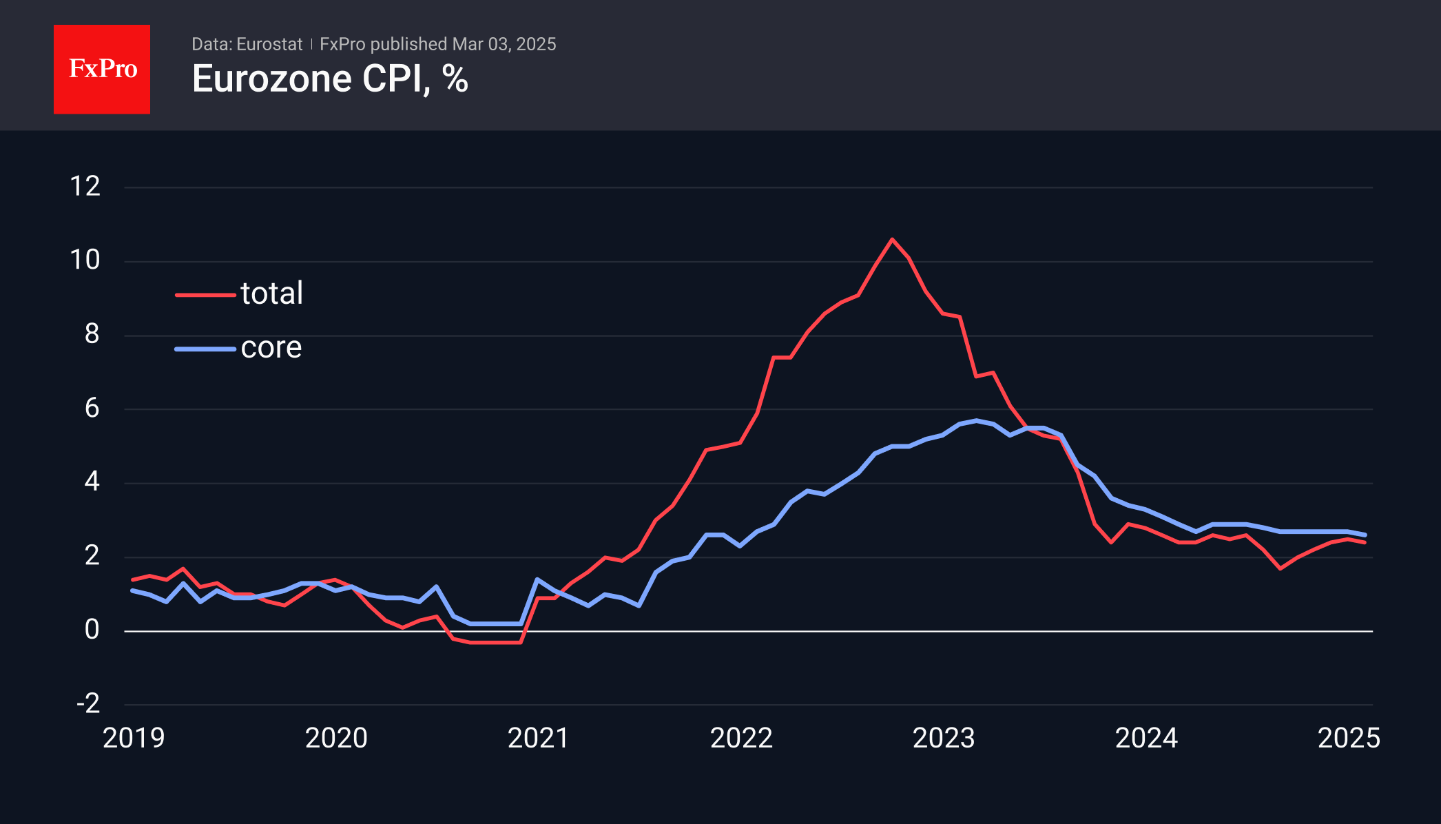 Eurozone inflation will not prevent ECB easing