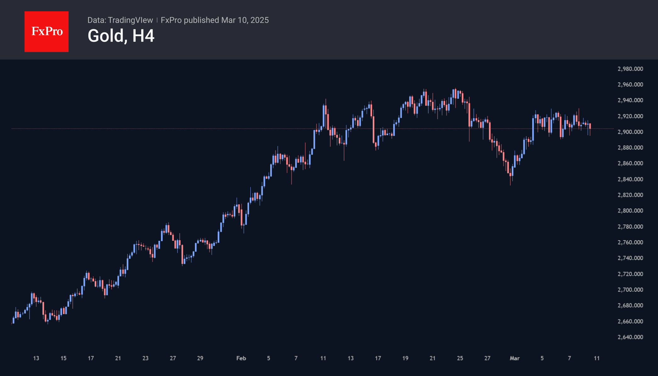 Gold traders weighting the next move