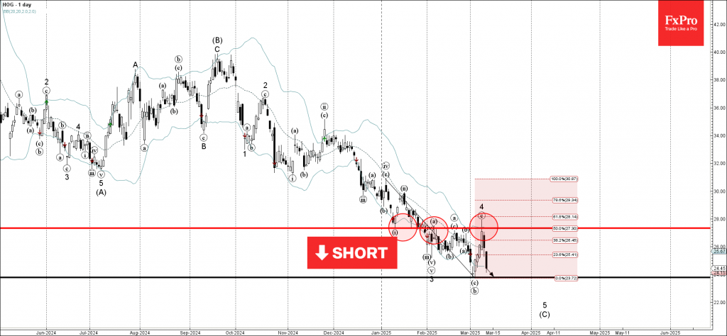 Harley-Davidson Wave Analysis – 12 March 2025