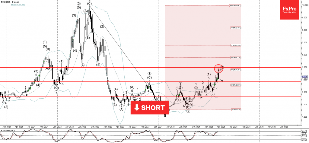 Natural Gas Wave Analysis – 12 March 2025