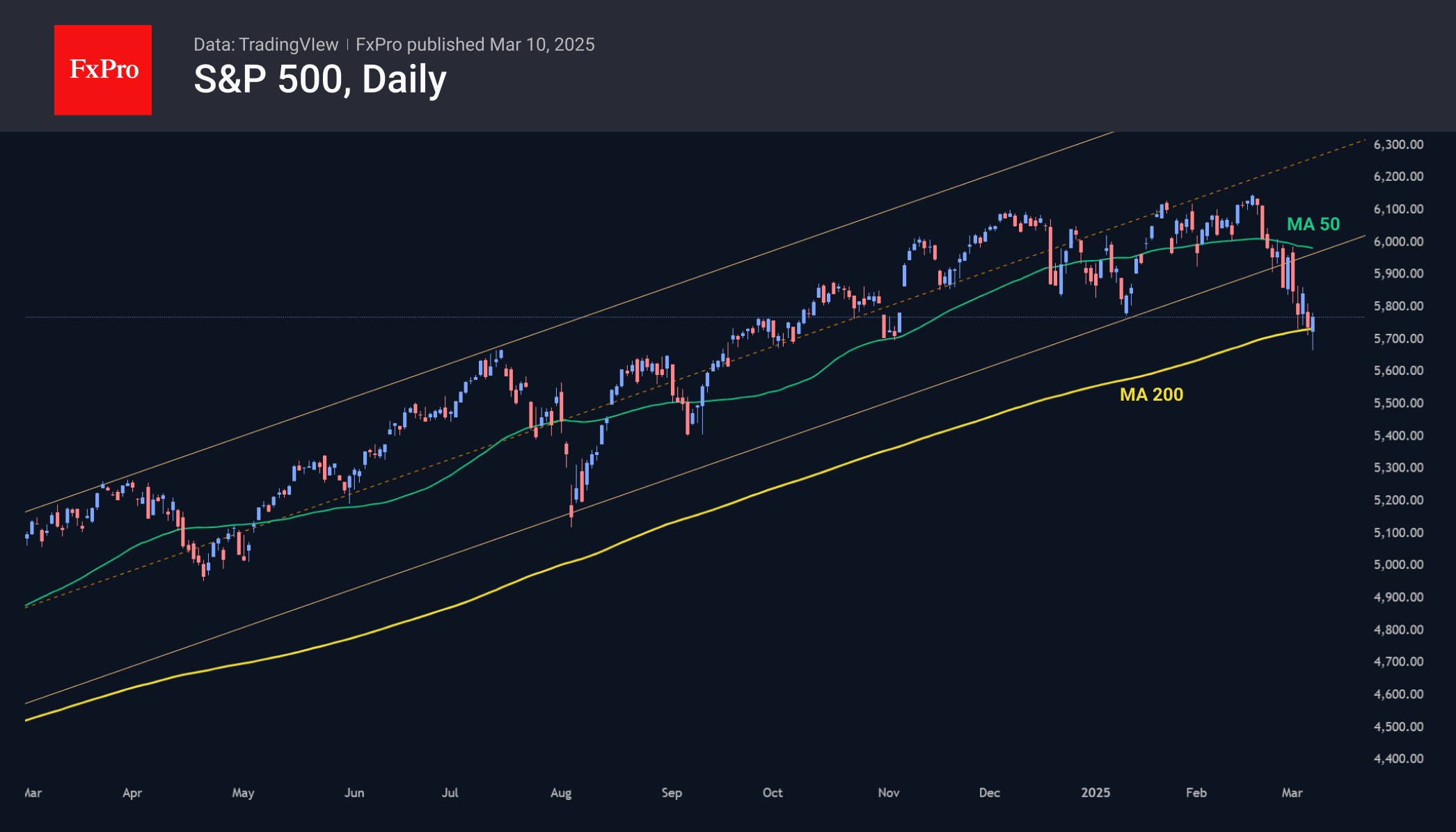 US indices desperately cling to the 200-day MA