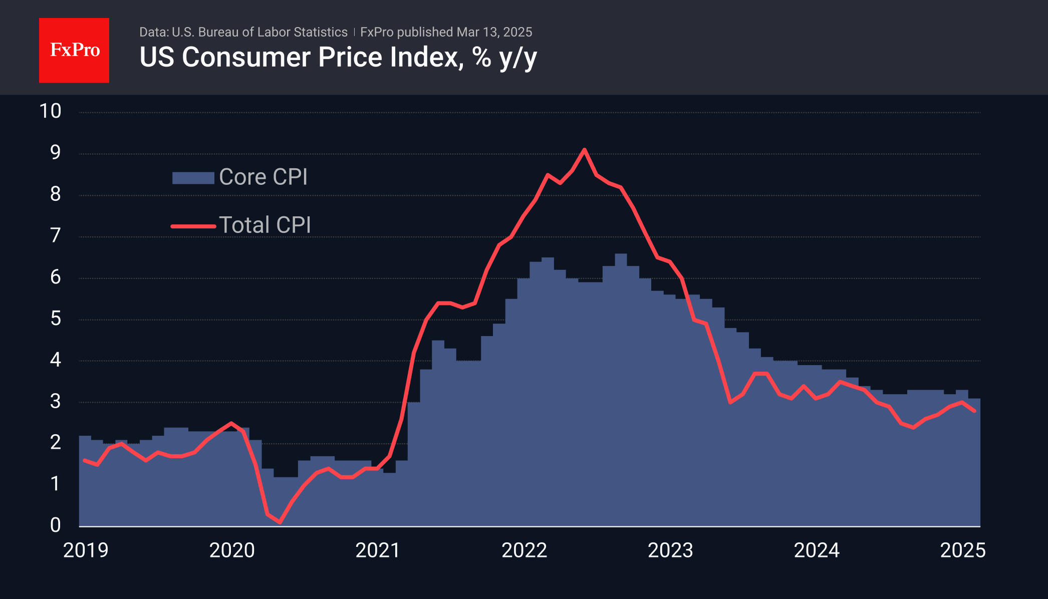 Softer US Inflation is a good reason for the Fed’s cut