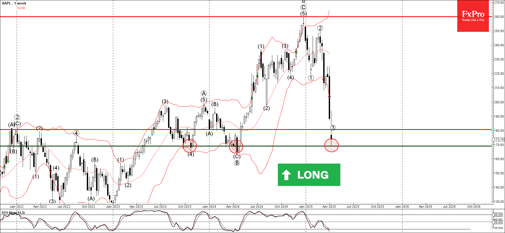 Forex - Apple Wave Analysis – 9 April 2025 | Technical analysis June 29 ...