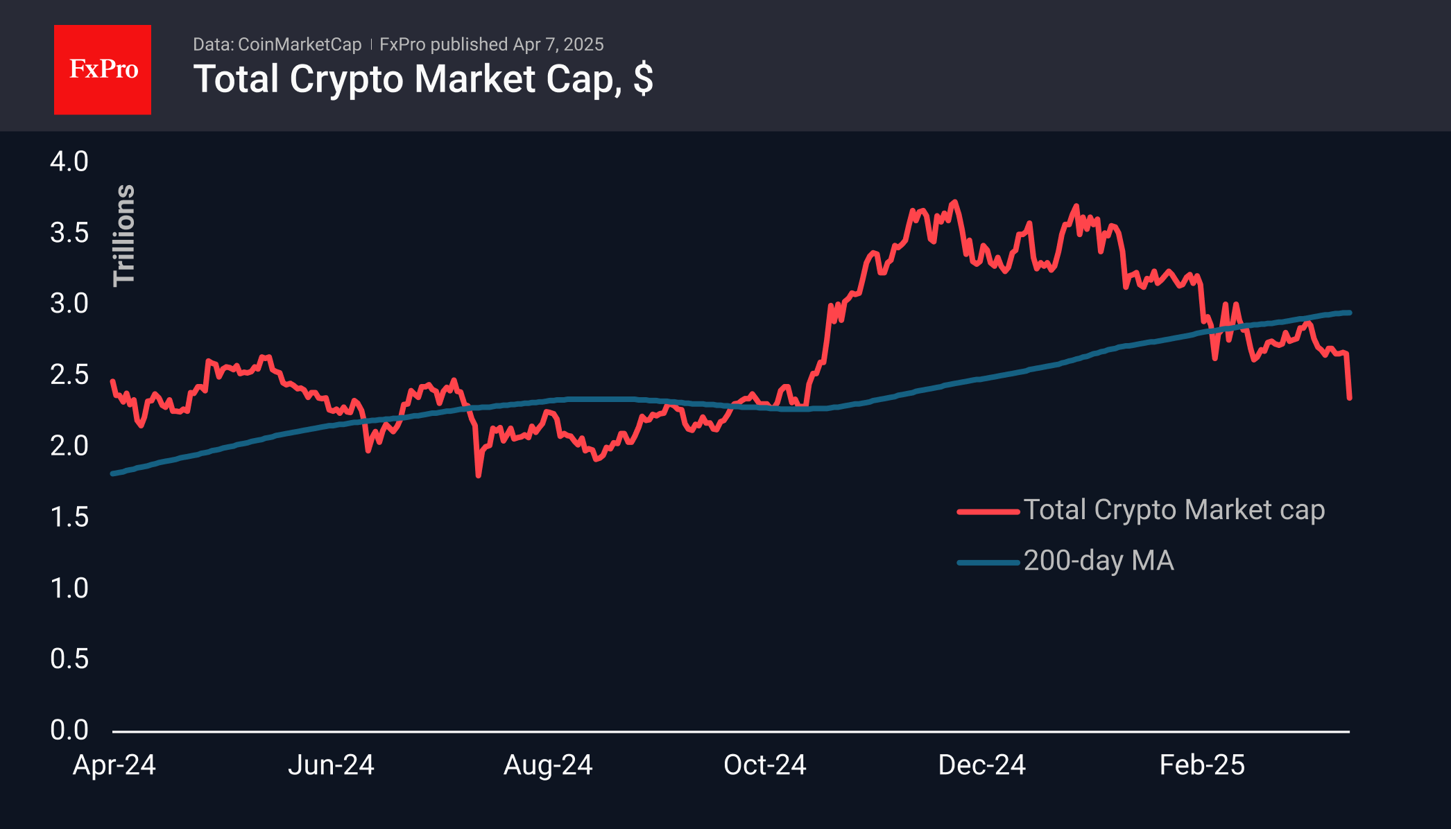 Forex - The crypto market slides down | Crypto Review April 7, 2025