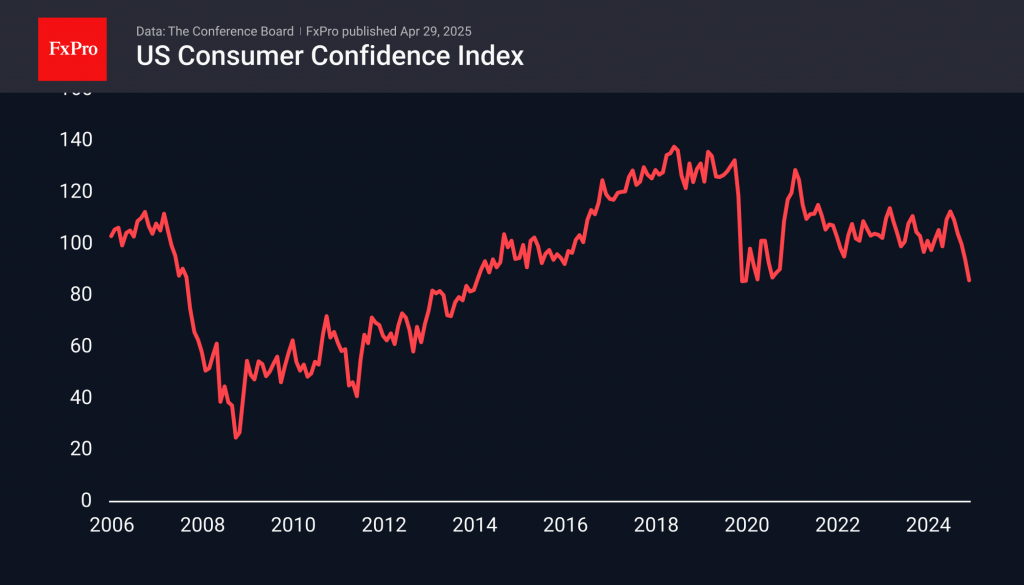 Forex Us Consumers Losing Confidence Market Overview April 29 2025