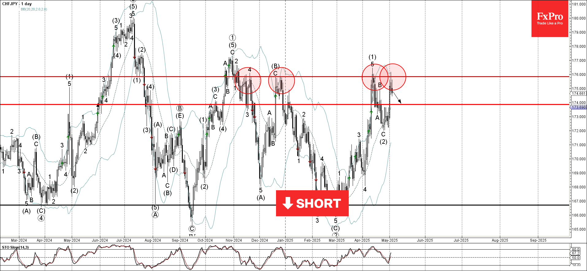 Forex - CHFJPY Wave Analysis – 5 May 2025 | Technical analysis May 6, 2025