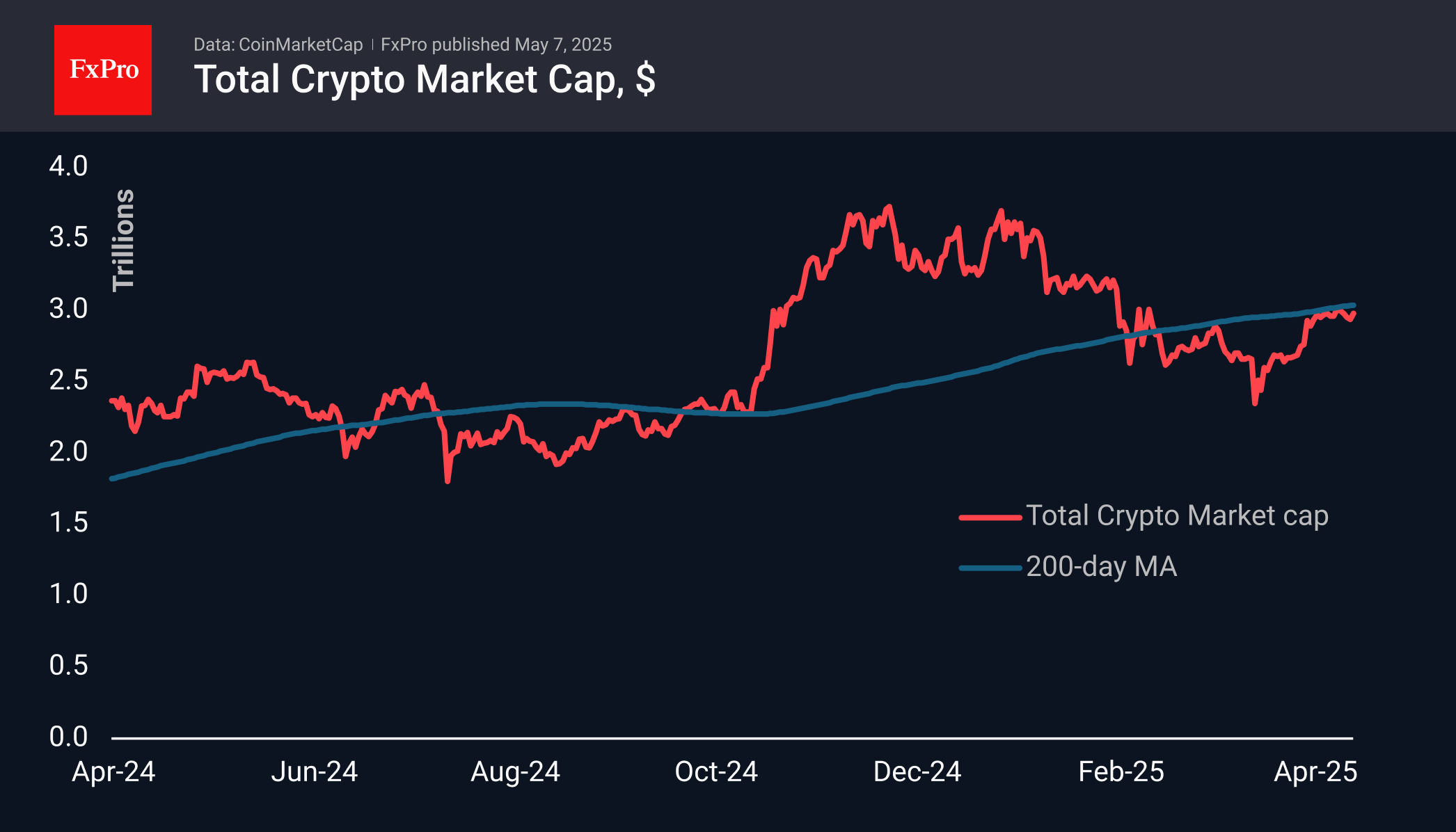Forex - Crypto market tests range ceiling | Crypto Review May 7, 2025