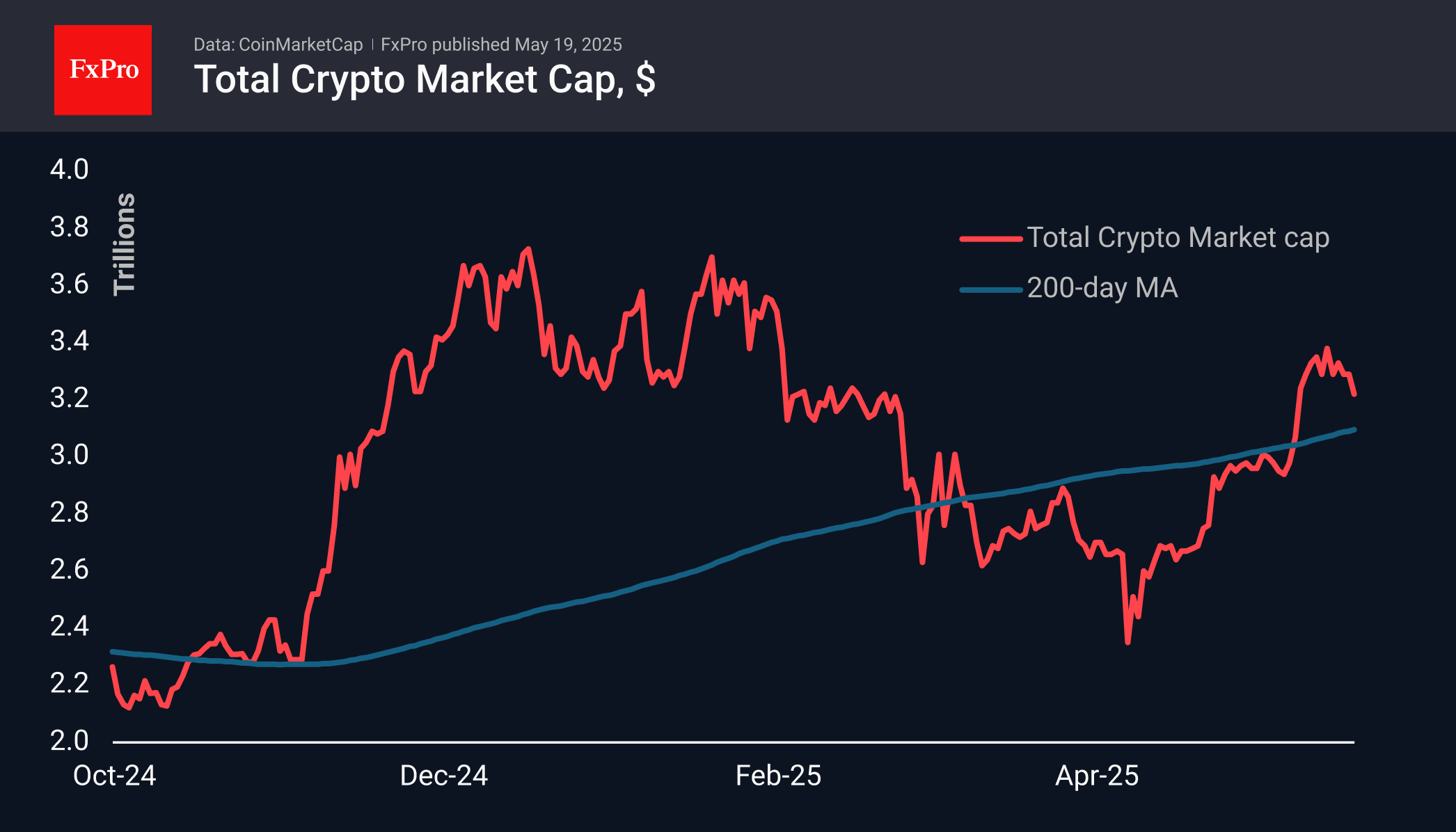 Forex - Bears have stopped the growth in Crypto | Crypto Review May 19, 2025