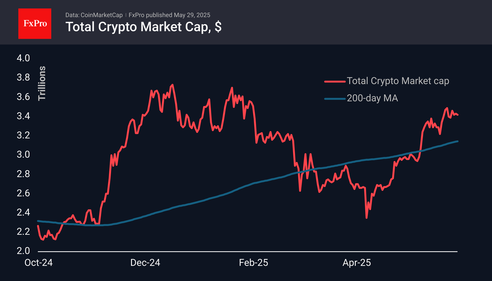 Forex - Ethereum Accelerates as Bitcoin Consolidates | Crypto Review May  29, 2025