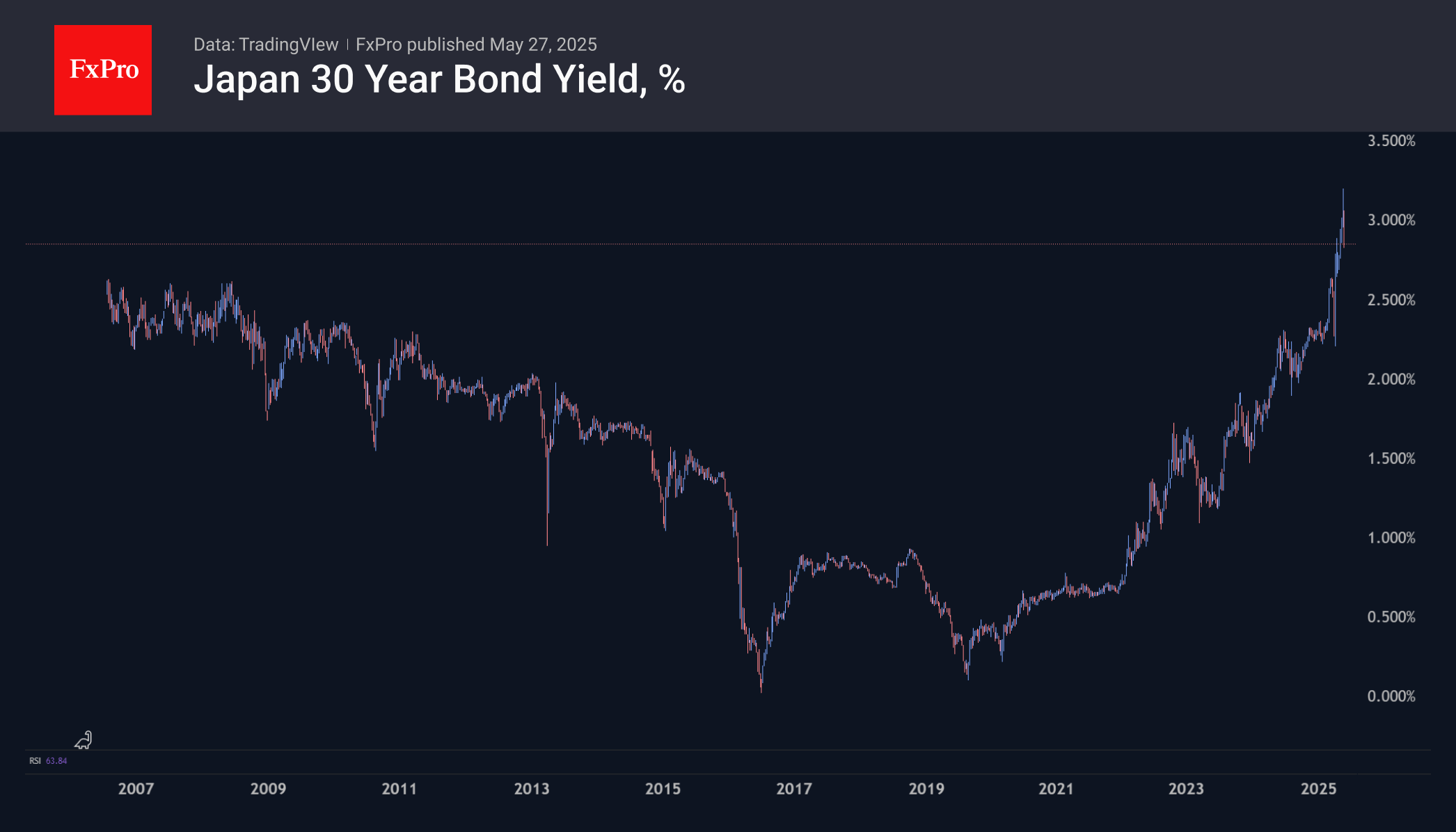 USDJPY forming a bottom at 140 with upside potential to 160+