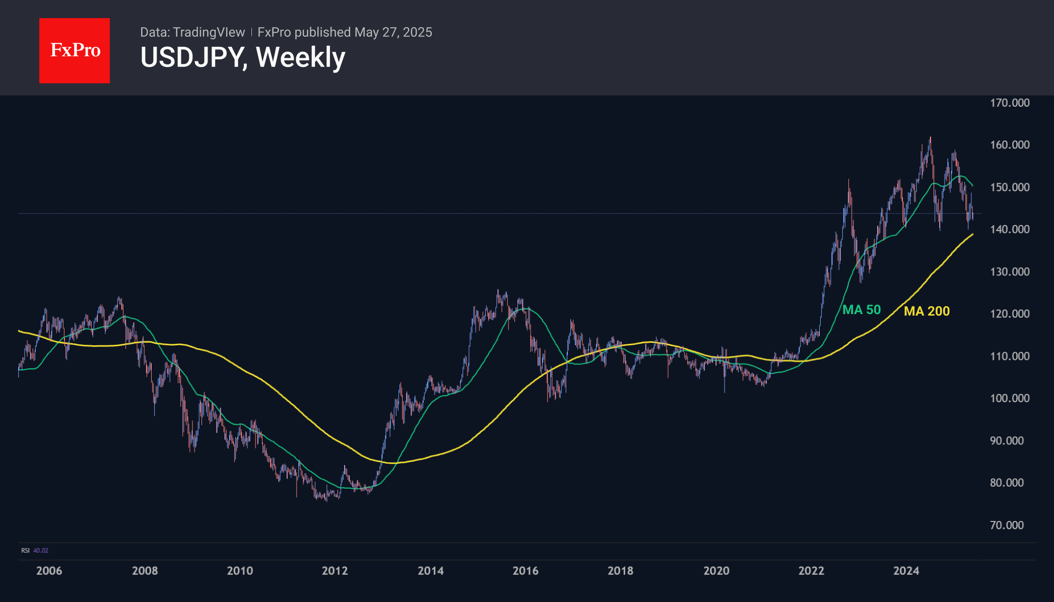 USDJPY forming a long-term bottom and reversing to the upside