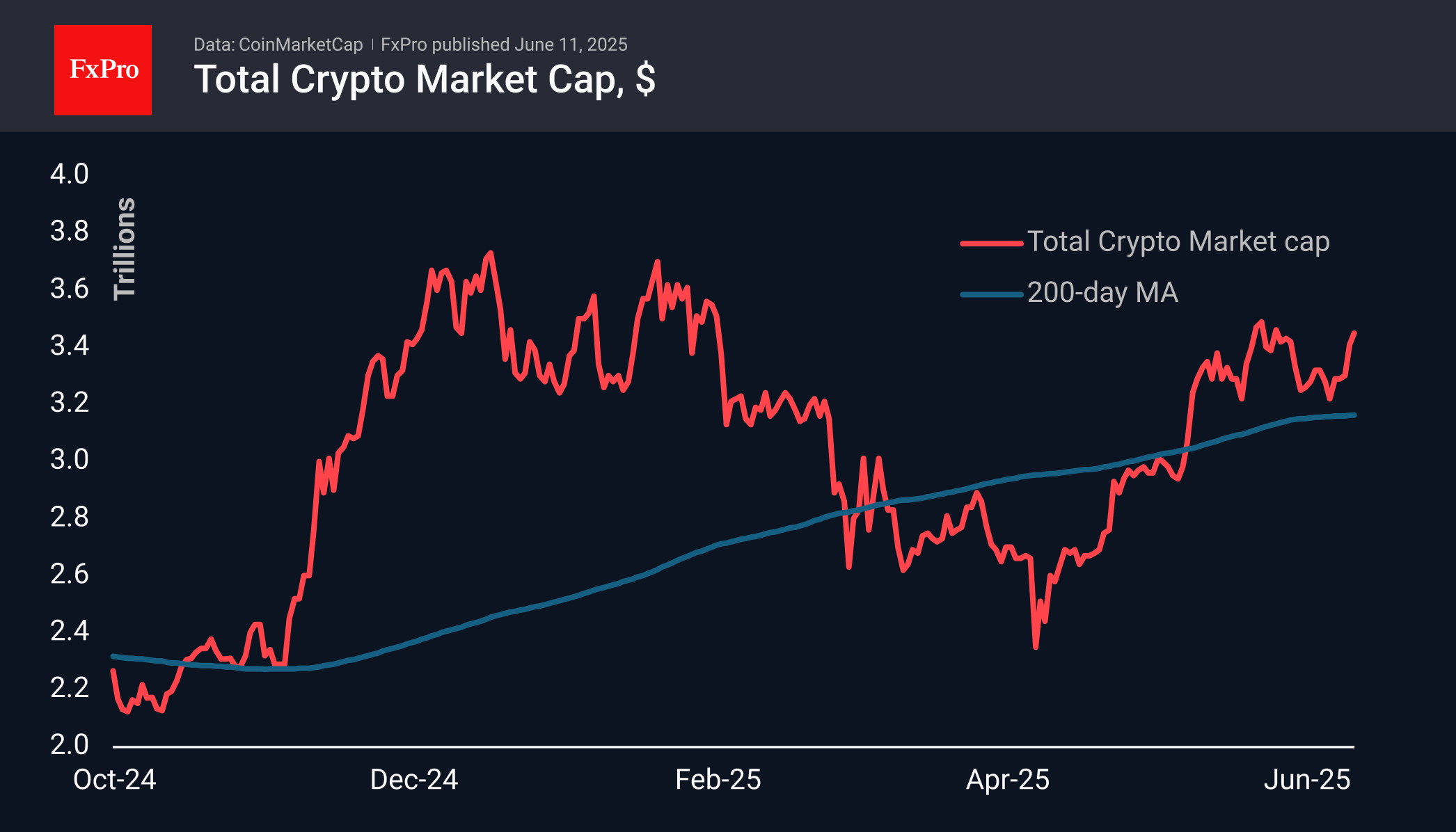 Forex - Ethereum dynamics point to an altseason approaching | Crypto Review  June 11, 2025