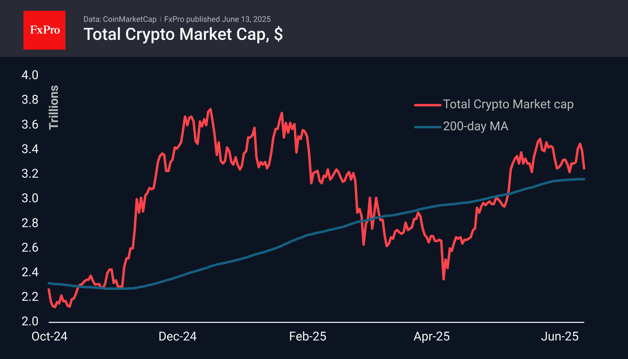 Forex - Crypto market tests support again | Crypto Review June 13, 2025
