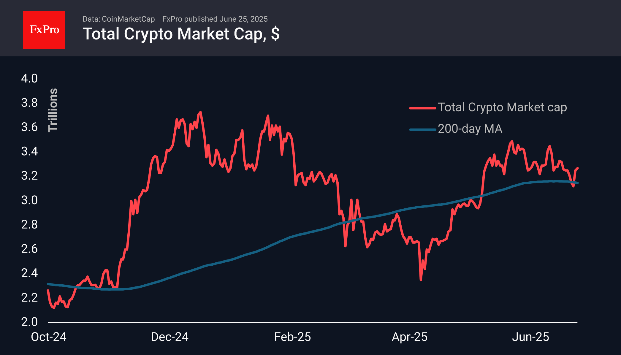 Forex - The crypto market is taking a break after a rebound | Crypto Review  June 25, 2025