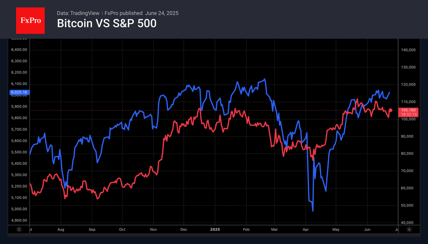 The markets believed in the end of the Twelve-Day War and returned to a positive outlook