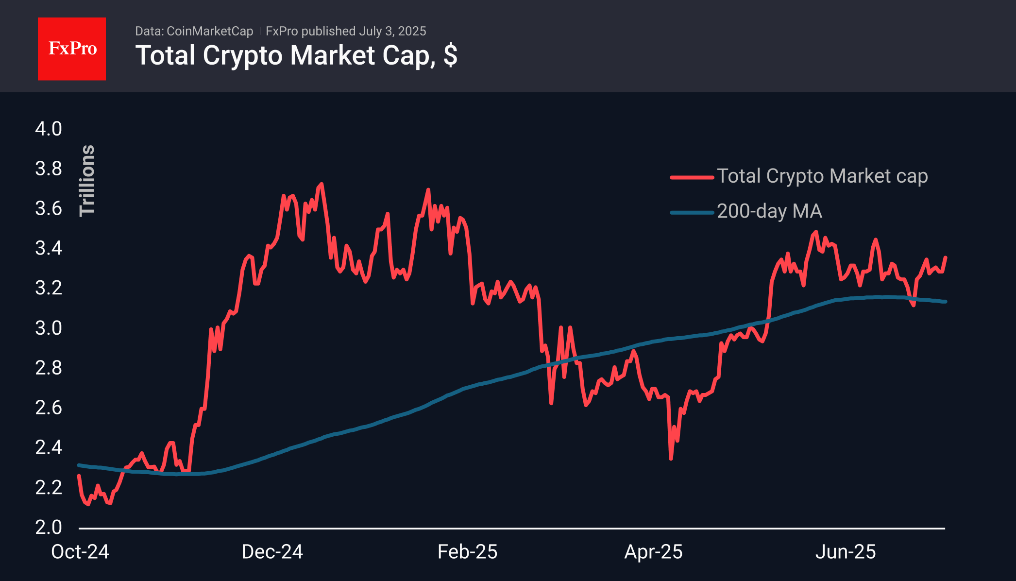 Forex - Bitcoin is preparing for new heights | Crypto Review July 3, 2025